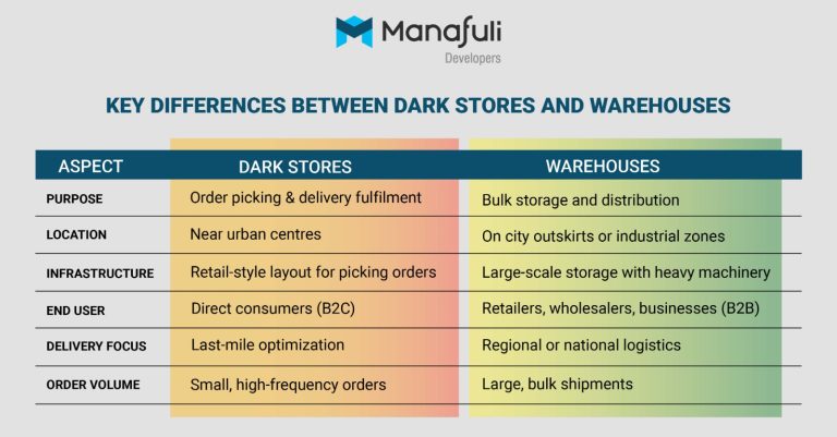 Dark Stores vs Warehousing differences
